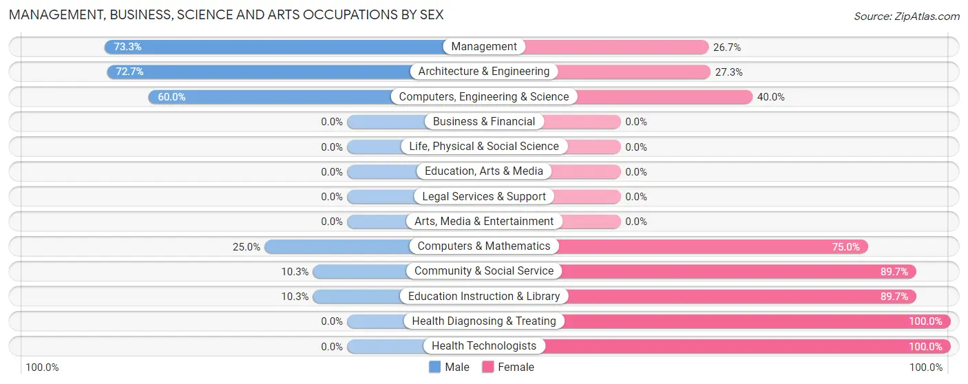 Management, Business, Science and Arts Occupations by Sex in Zip Code 80928