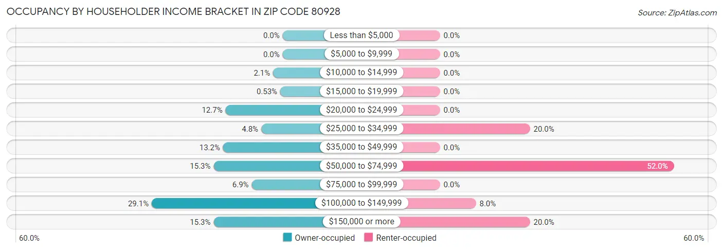 Occupancy by Householder Income Bracket in Zip Code 80928