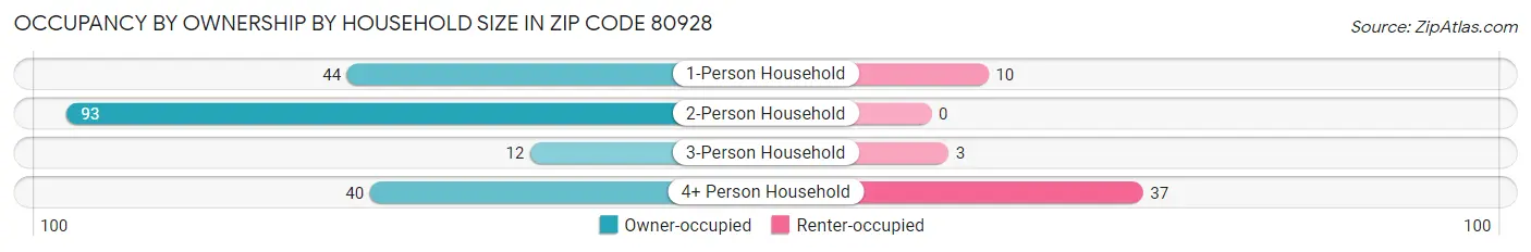 Occupancy by Ownership by Household Size in Zip Code 80928