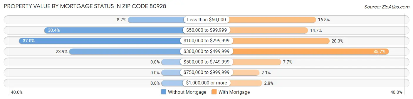 Property Value by Mortgage Status in Zip Code 80928