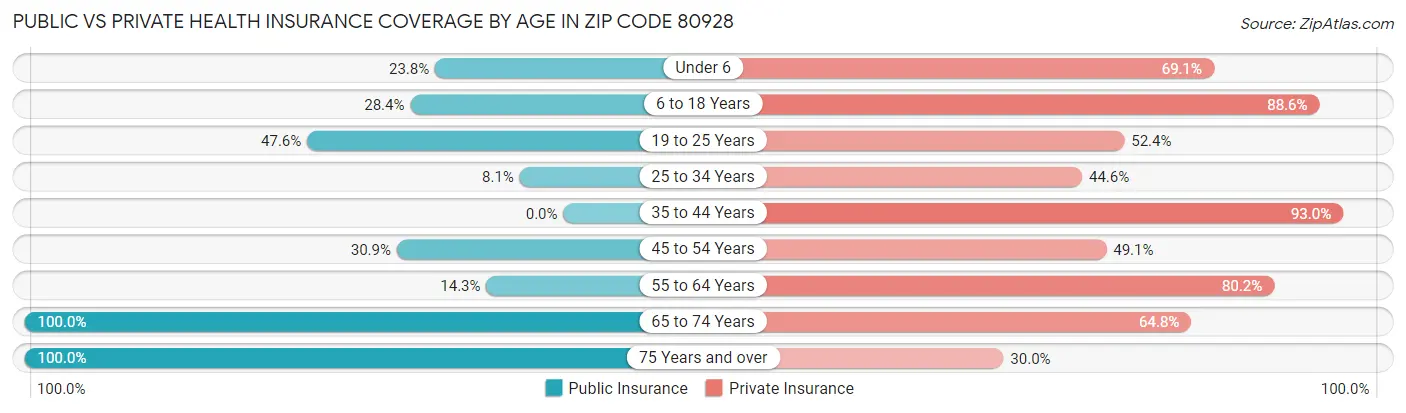 Public vs Private Health Insurance Coverage by Age in Zip Code 80928