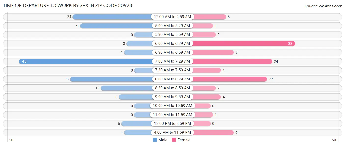 Time of Departure to Work by Sex in Zip Code 80928