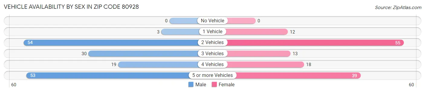 Vehicle Availability by Sex in Zip Code 80928