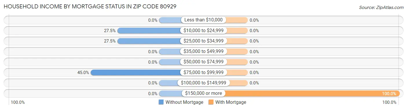 Household Income by Mortgage Status in Zip Code 80929