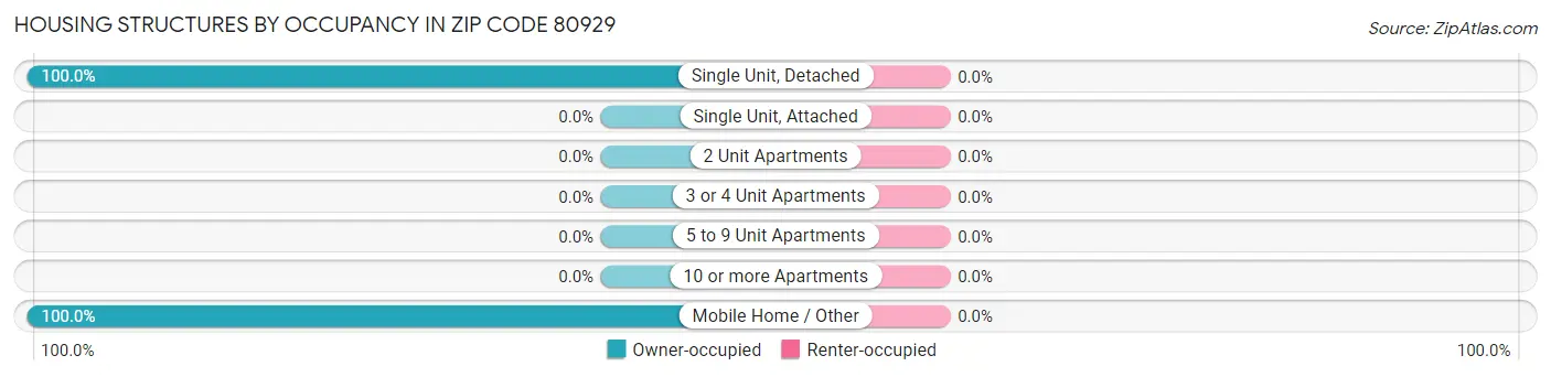 Housing Structures by Occupancy in Zip Code 80929