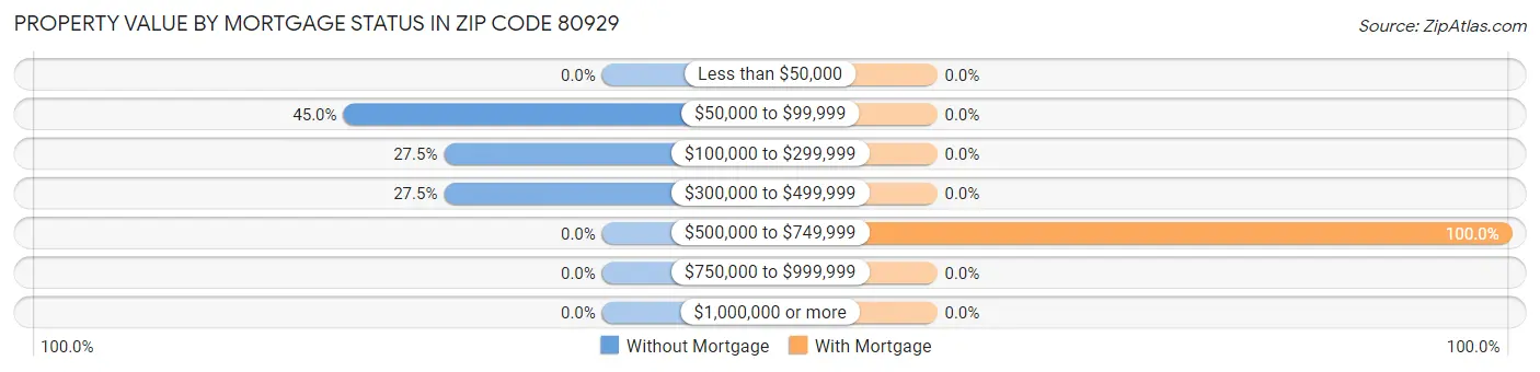 Property Value by Mortgage Status in Zip Code 80929