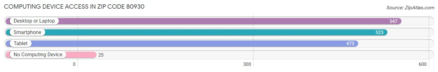 Computing Device Access in Zip Code 80930