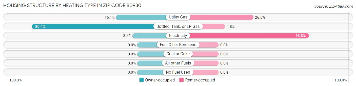 Housing Structure by Heating Type in Zip Code 80930