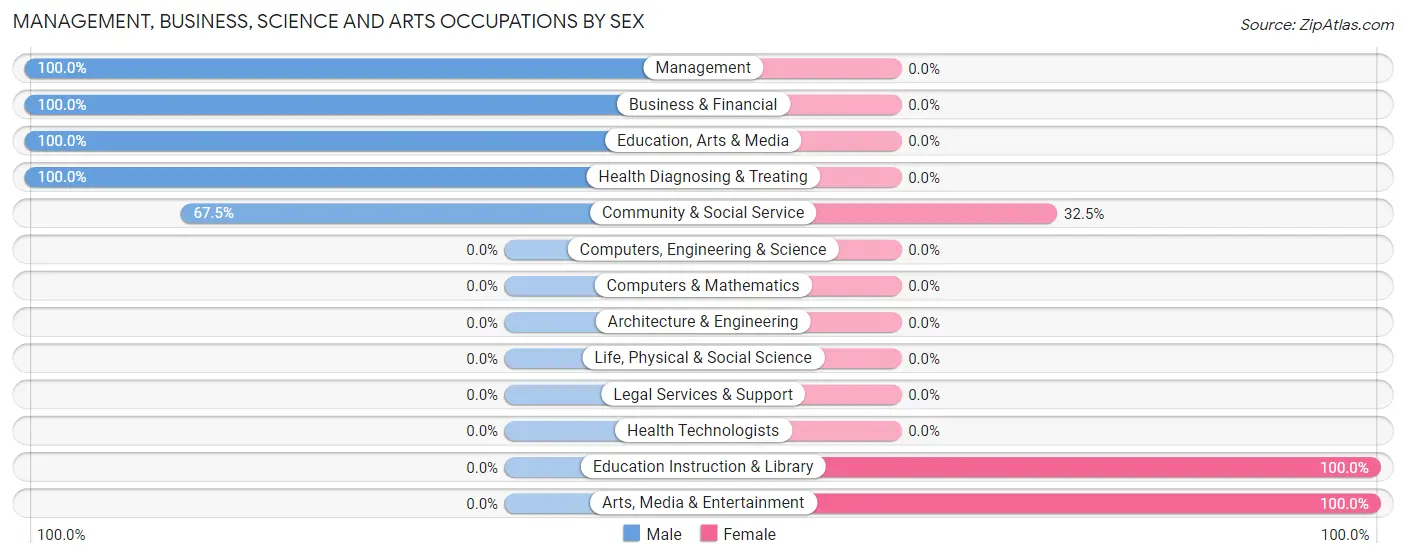 Management, Business, Science and Arts Occupations by Sex in Zip Code 80930