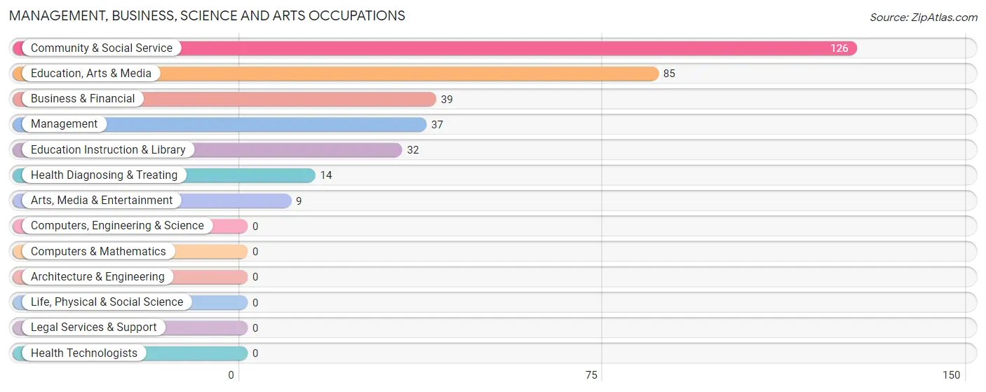 Management, Business, Science and Arts Occupations in Zip Code 80930