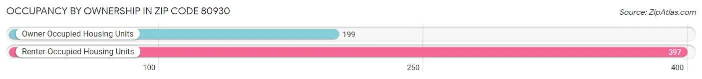 Occupancy by Ownership in Zip Code 80930
