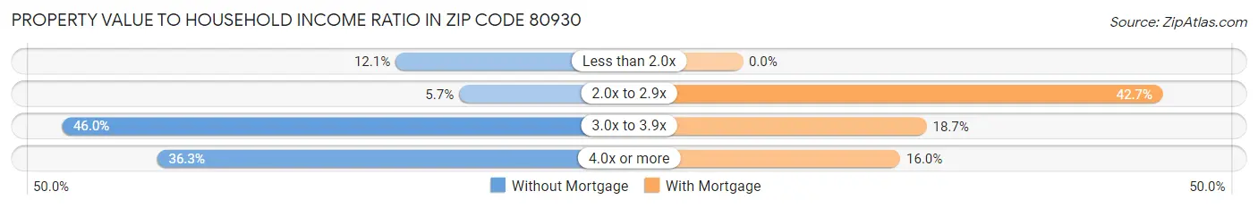 Property Value to Household Income Ratio in Zip Code 80930