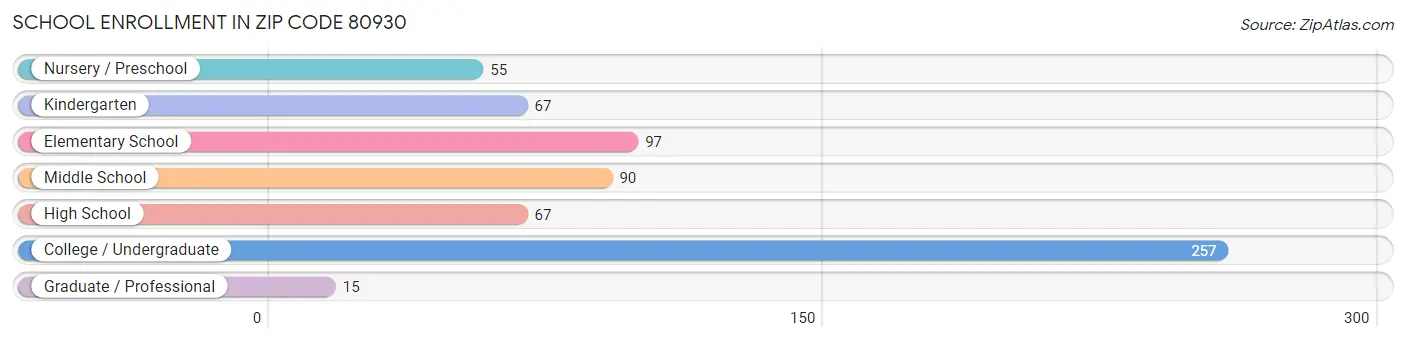 School Enrollment in Zip Code 80930