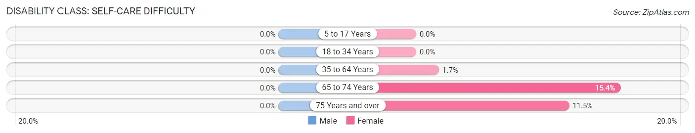 Disability in Zip Code 80930: <span>Self-Care Difficulty</span>