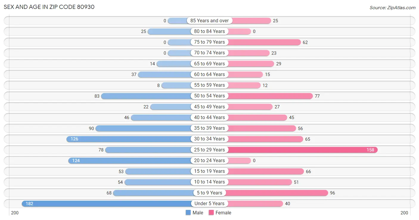 Sex and Age in Zip Code 80930