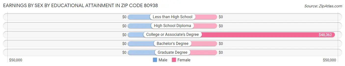 Earnings by Sex by Educational Attainment in Zip Code 80938