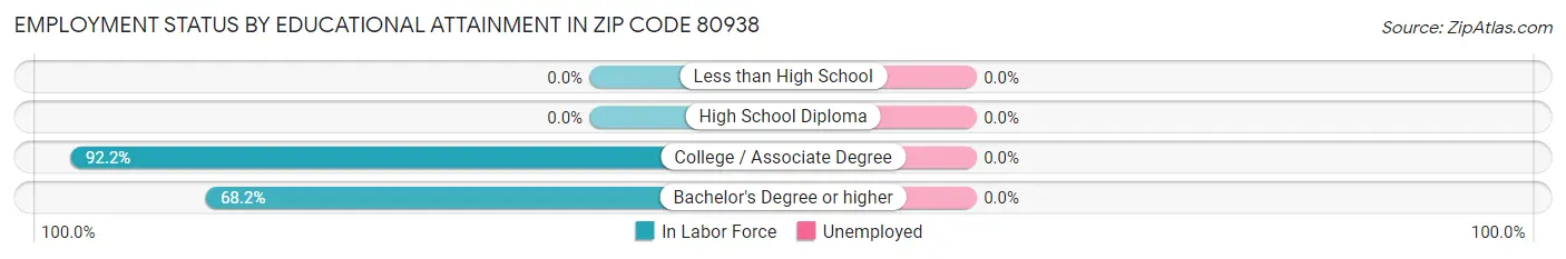 Employment Status by Educational Attainment in Zip Code 80938