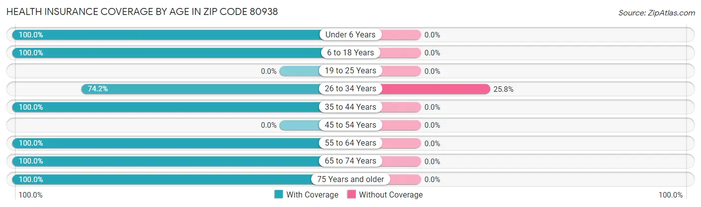 Health Insurance Coverage by Age in Zip Code 80938