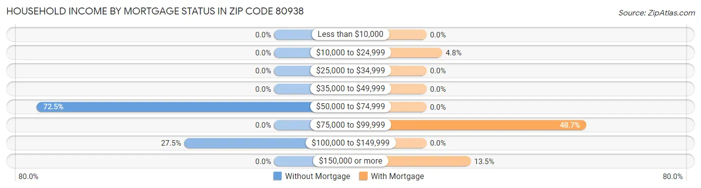 Household Income by Mortgage Status in Zip Code 80938