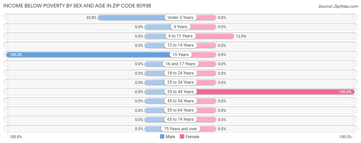 Income Below Poverty by Sex and Age in Zip Code 80938