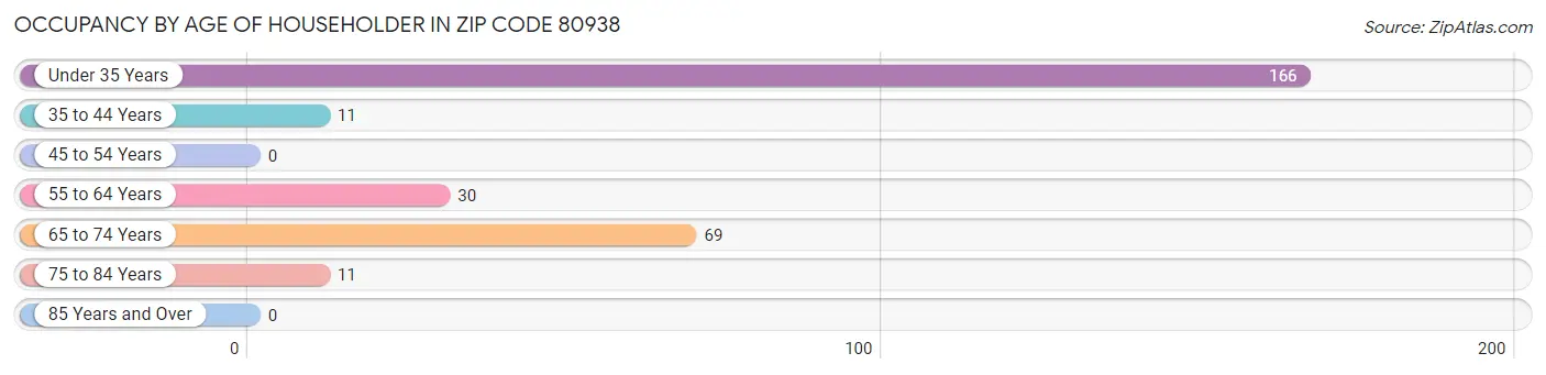 Occupancy by Age of Householder in Zip Code 80938