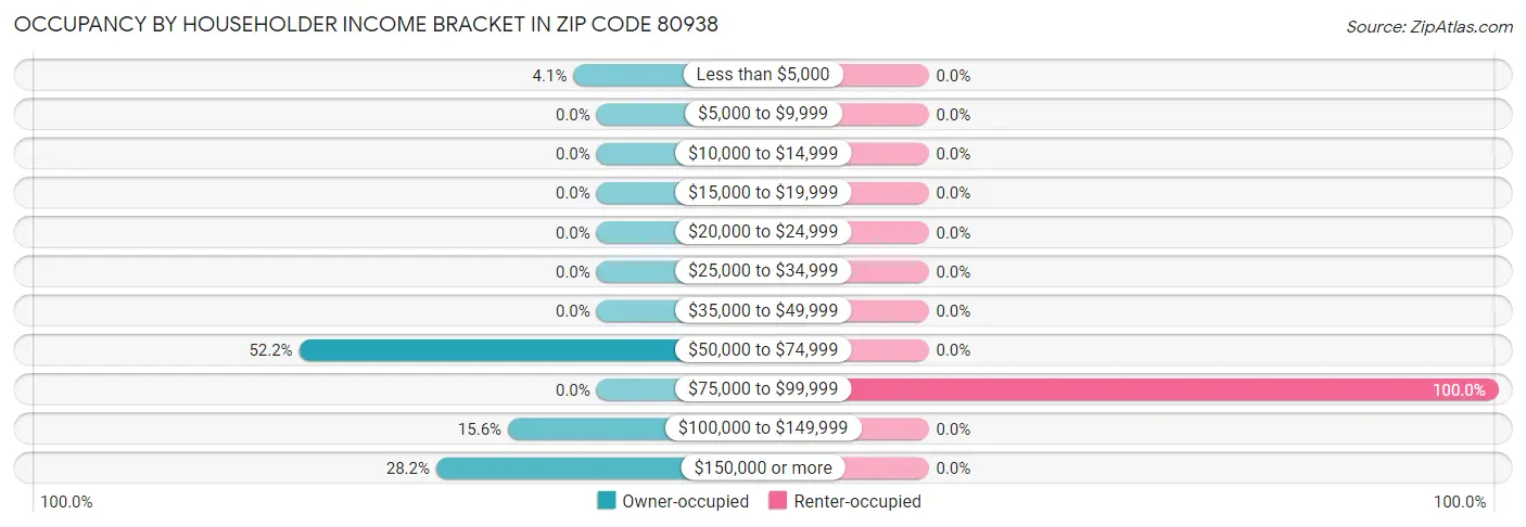 Occupancy by Householder Income Bracket in Zip Code 80938