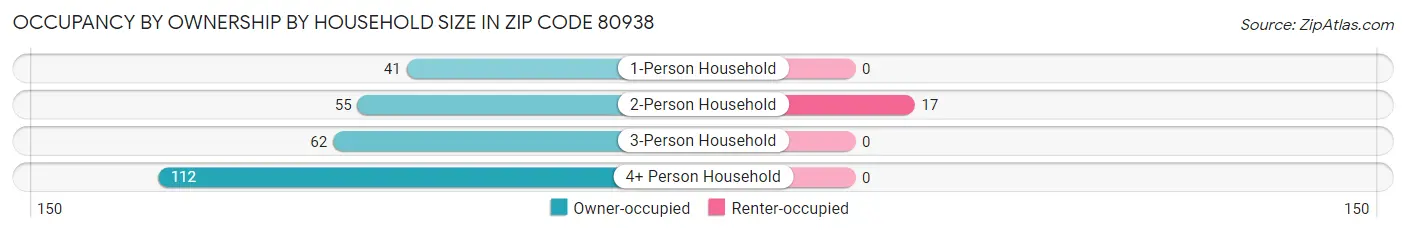 Occupancy by Ownership by Household Size in Zip Code 80938