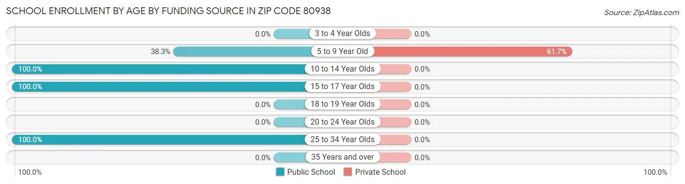 School Enrollment by Age by Funding Source in Zip Code 80938