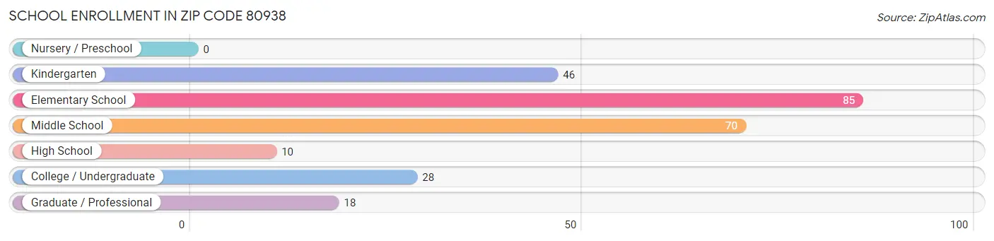 School Enrollment in Zip Code 80938