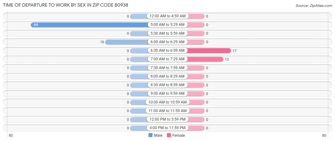 Time of Departure to Work by Sex in Zip Code 80938