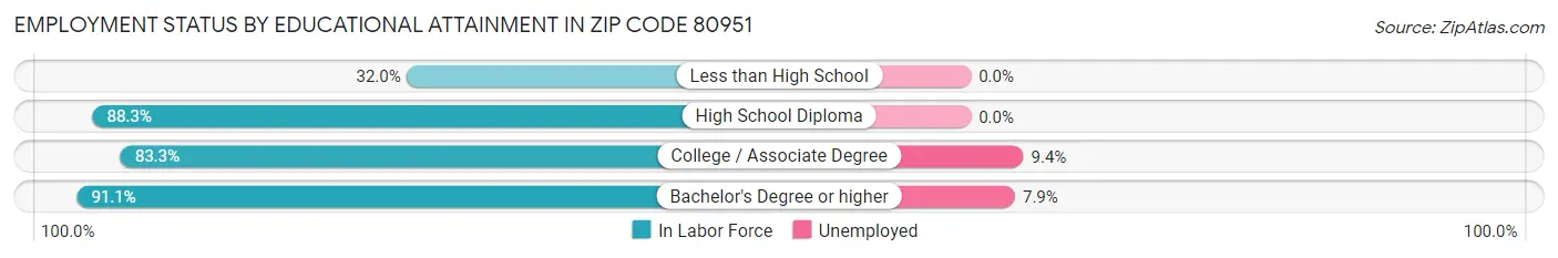 Employment Status by Educational Attainment in Zip Code 80951