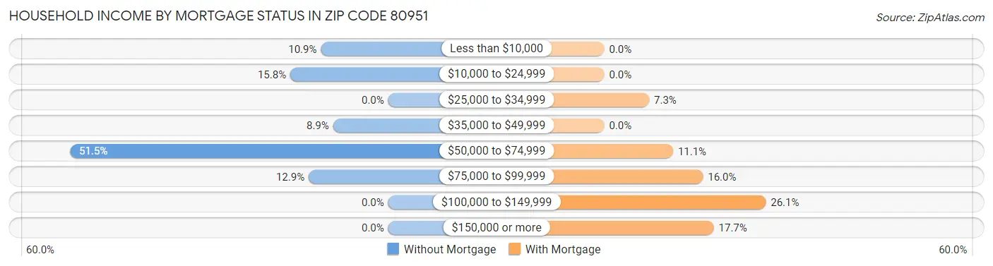 Household Income by Mortgage Status in Zip Code 80951
