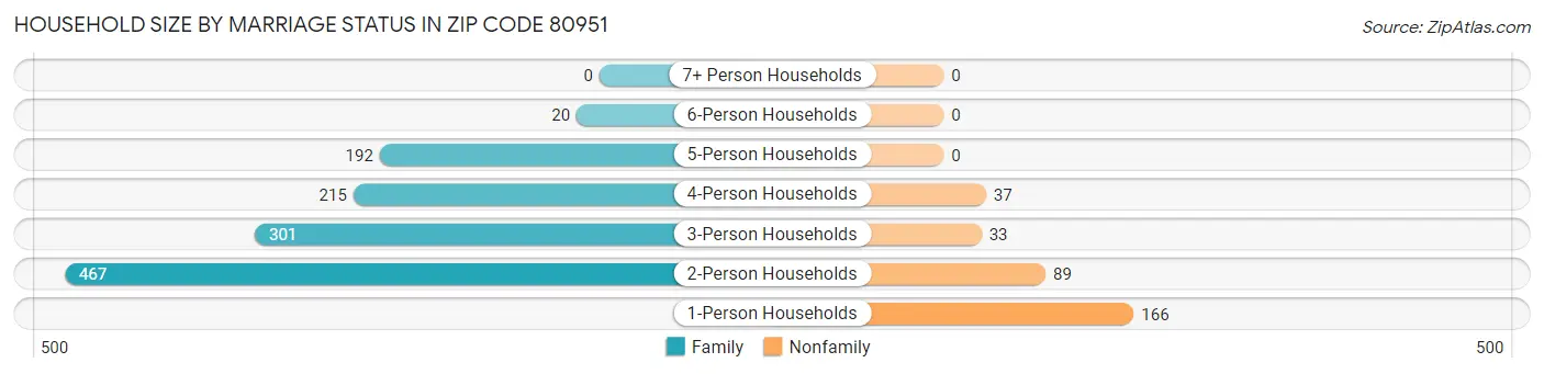Household Size by Marriage Status in Zip Code 80951
