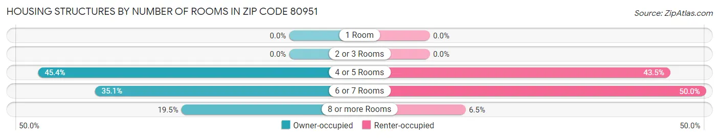 Housing Structures by Number of Rooms in Zip Code 80951