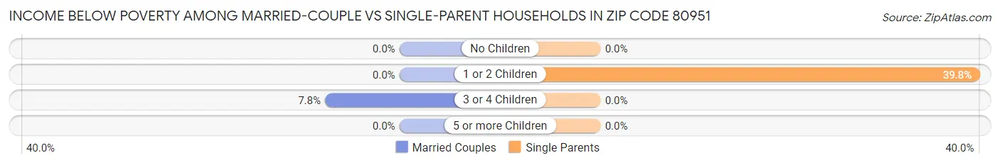Income Below Poverty Among Married-Couple vs Single-Parent Households in Zip Code 80951