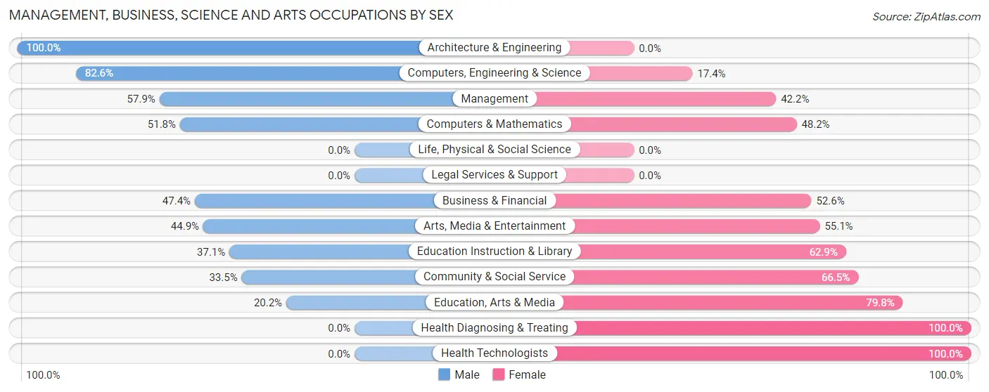 Management, Business, Science and Arts Occupations by Sex in Zip Code 80951