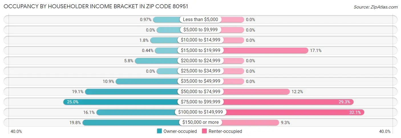Occupancy by Householder Income Bracket in Zip Code 80951