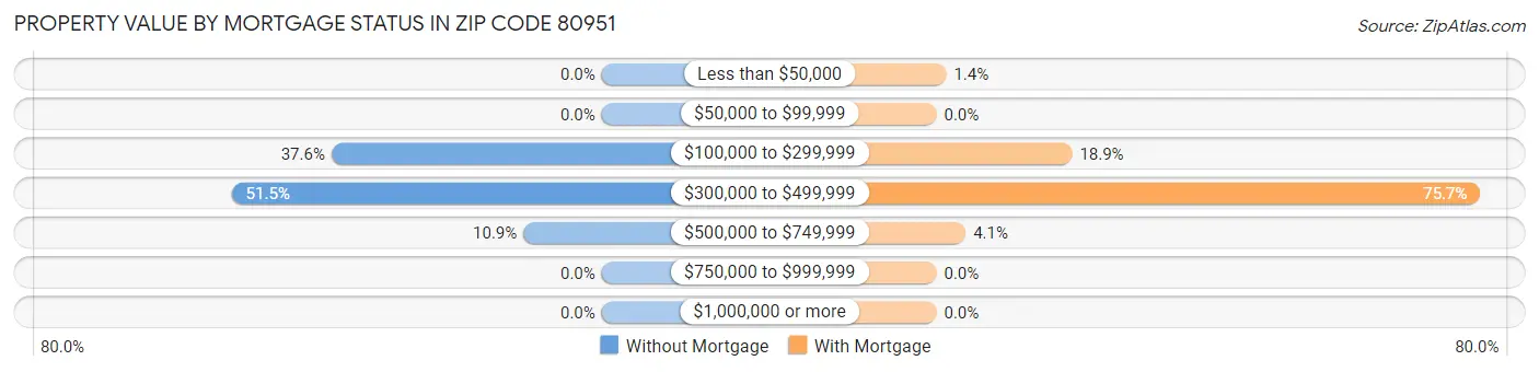 Property Value by Mortgage Status in Zip Code 80951