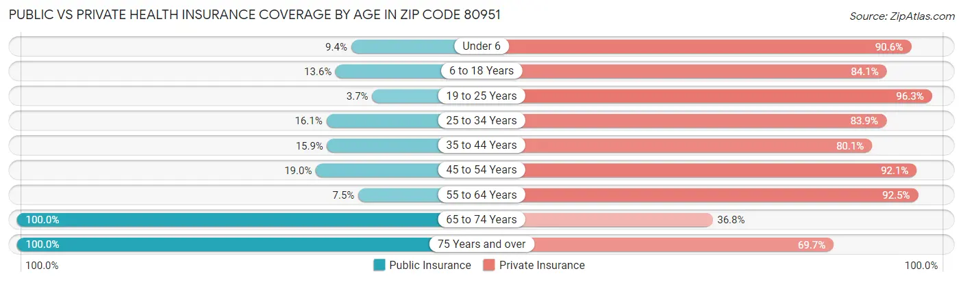 Public vs Private Health Insurance Coverage by Age in Zip Code 80951