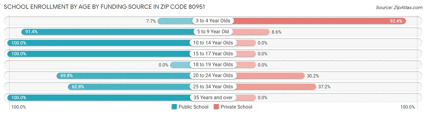 School Enrollment by Age by Funding Source in Zip Code 80951