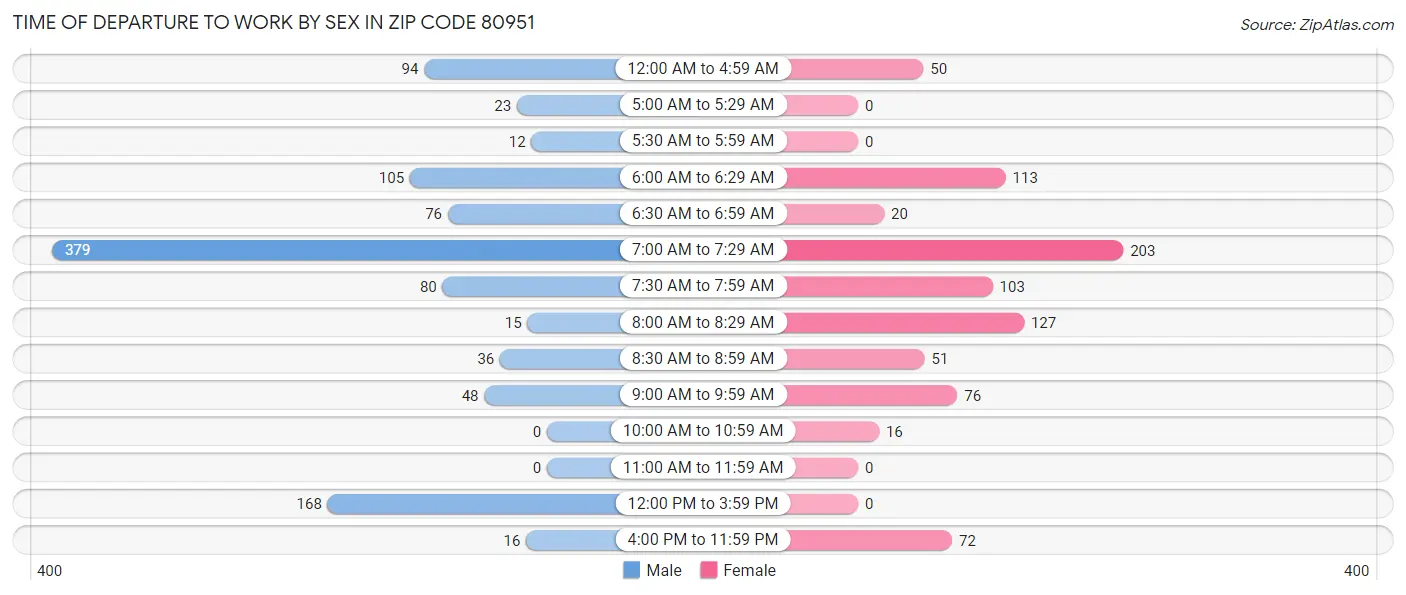 Time of Departure to Work by Sex in Zip Code 80951