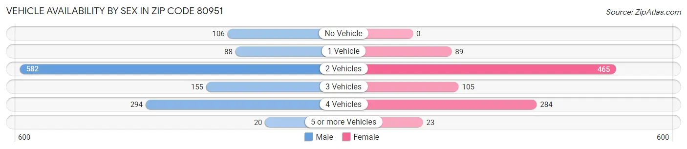 Vehicle Availability by Sex in Zip Code 80951