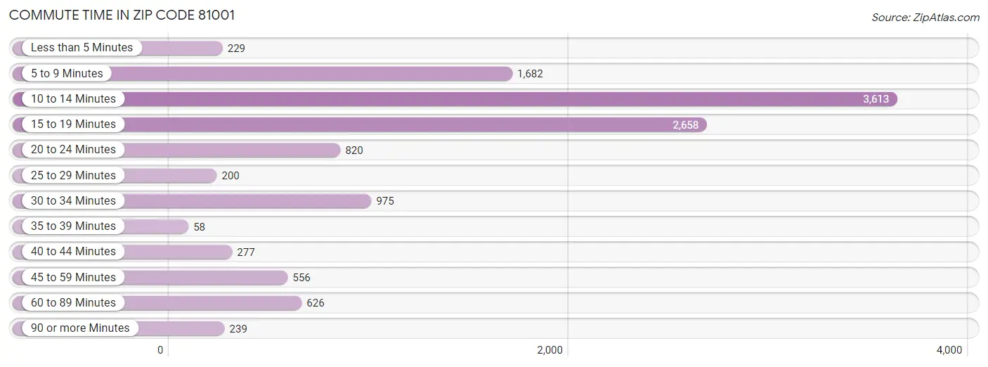 Commute Time in Zip Code 81001