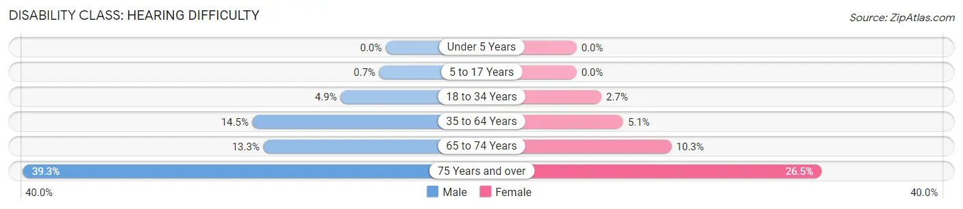 Disability in Zip Code 81003: <span>Hearing Difficulty</span>