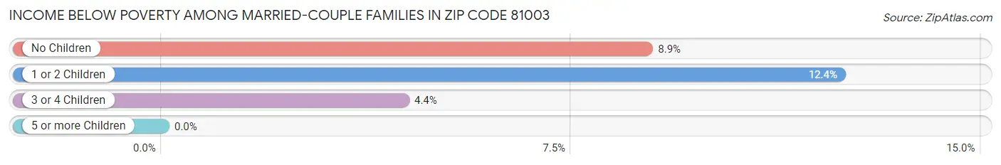 Income Below Poverty Among Married-Couple Families in Zip Code 81003