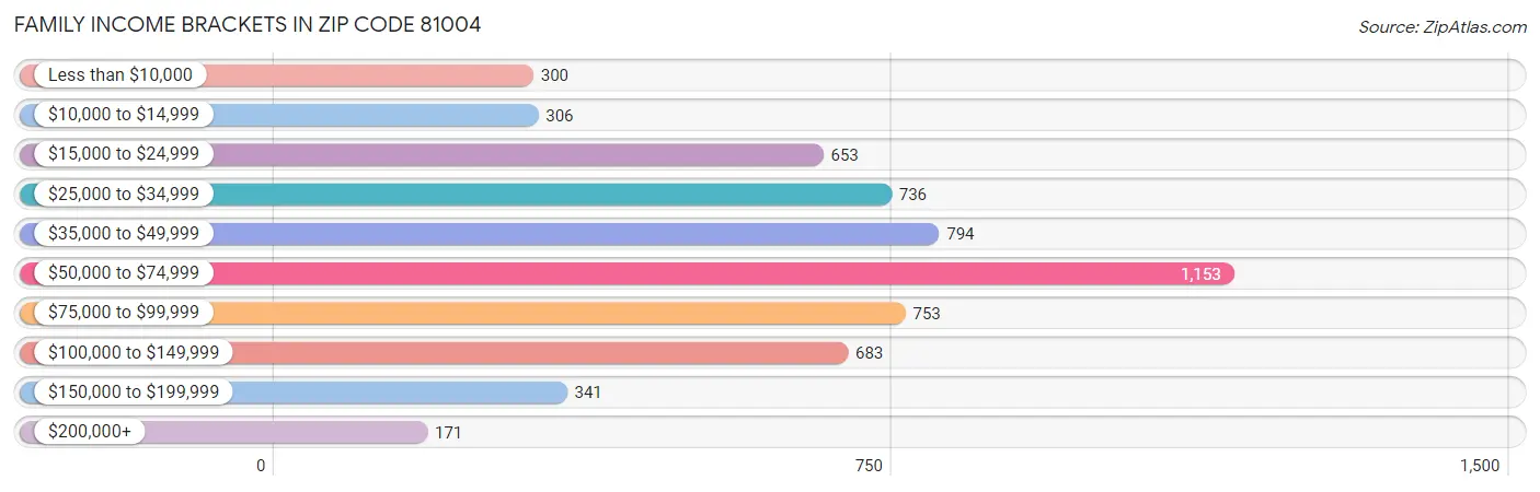 Family Income Brackets in Zip Code 81004