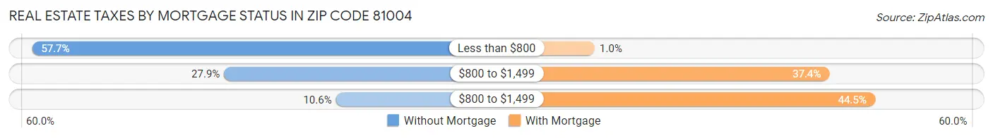 Real Estate Taxes by Mortgage Status in Zip Code 81004