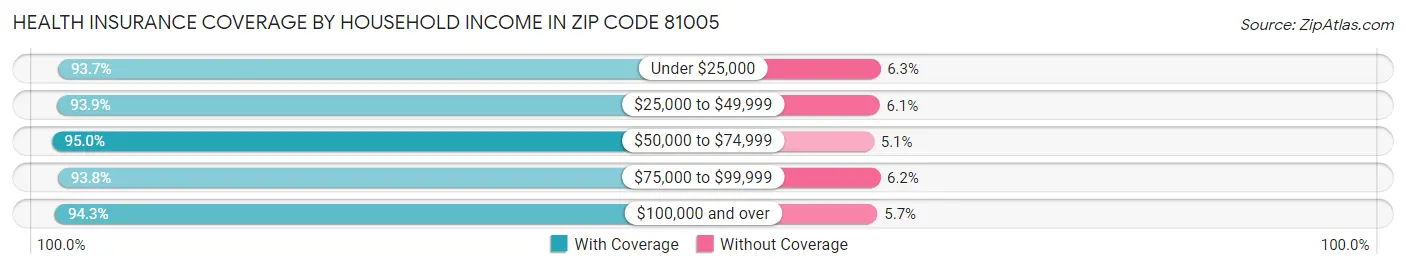 Health Insurance Coverage by Household Income in Zip Code 81005
