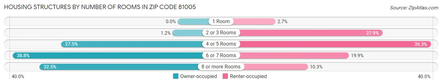 Housing Structures by Number of Rooms in Zip Code 81005