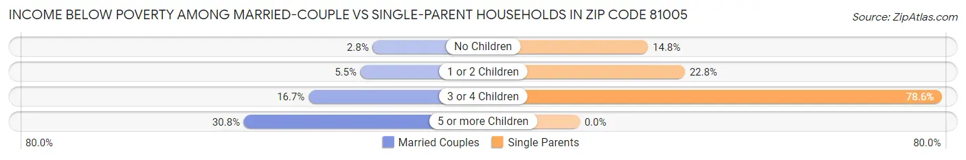 Income Below Poverty Among Married-Couple vs Single-Parent Households in Zip Code 81005